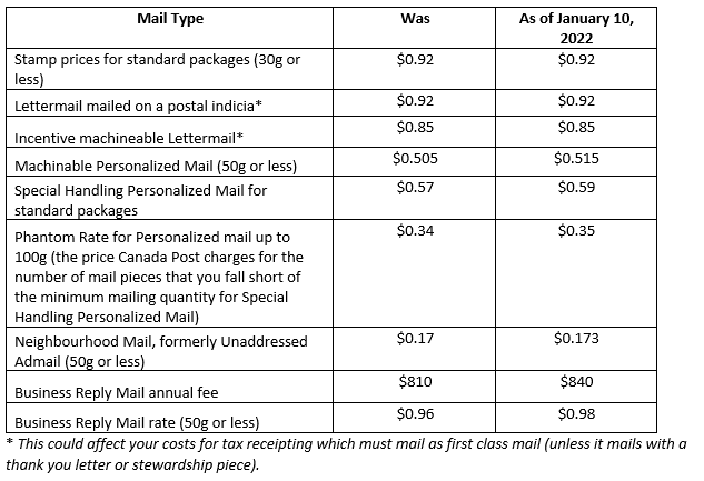 Postage price changes chart